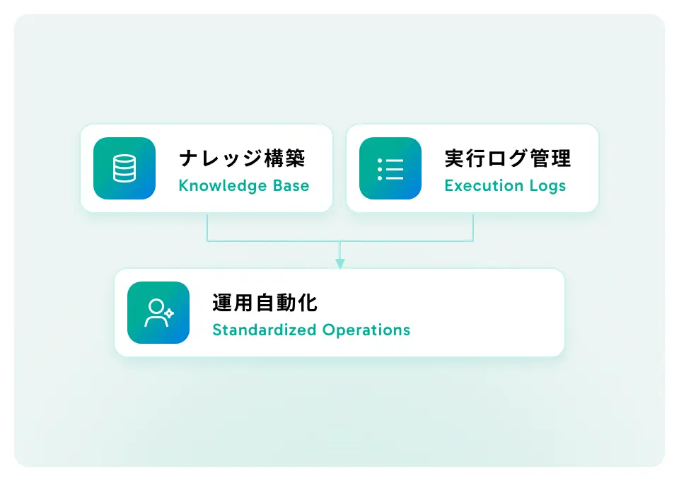 ナレッジ構築と実行ログ管理をもとに運用を自動化するイメージ
