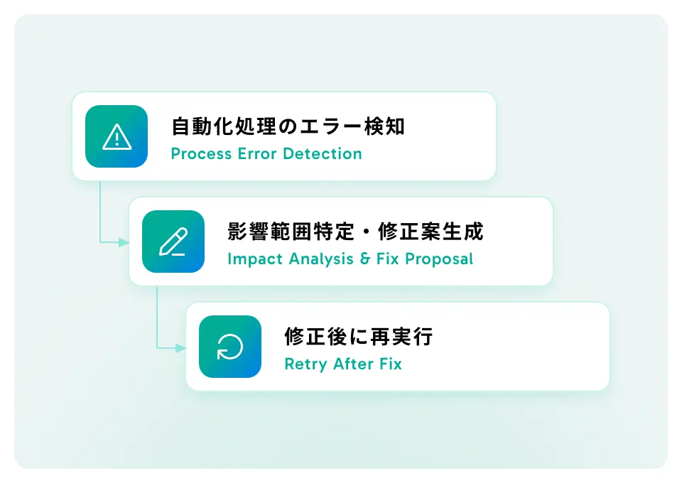 エラー検知から影響範囲特定、修正再実行までの流れ
