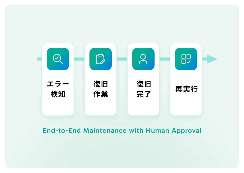 エラー検知から復旧作業、復旧完了、再実行までの流れ