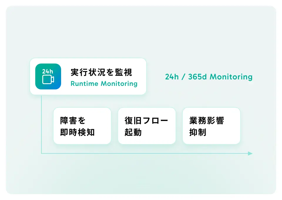 24時間365日実行状況を監視し復旧フローを起動するイメージ