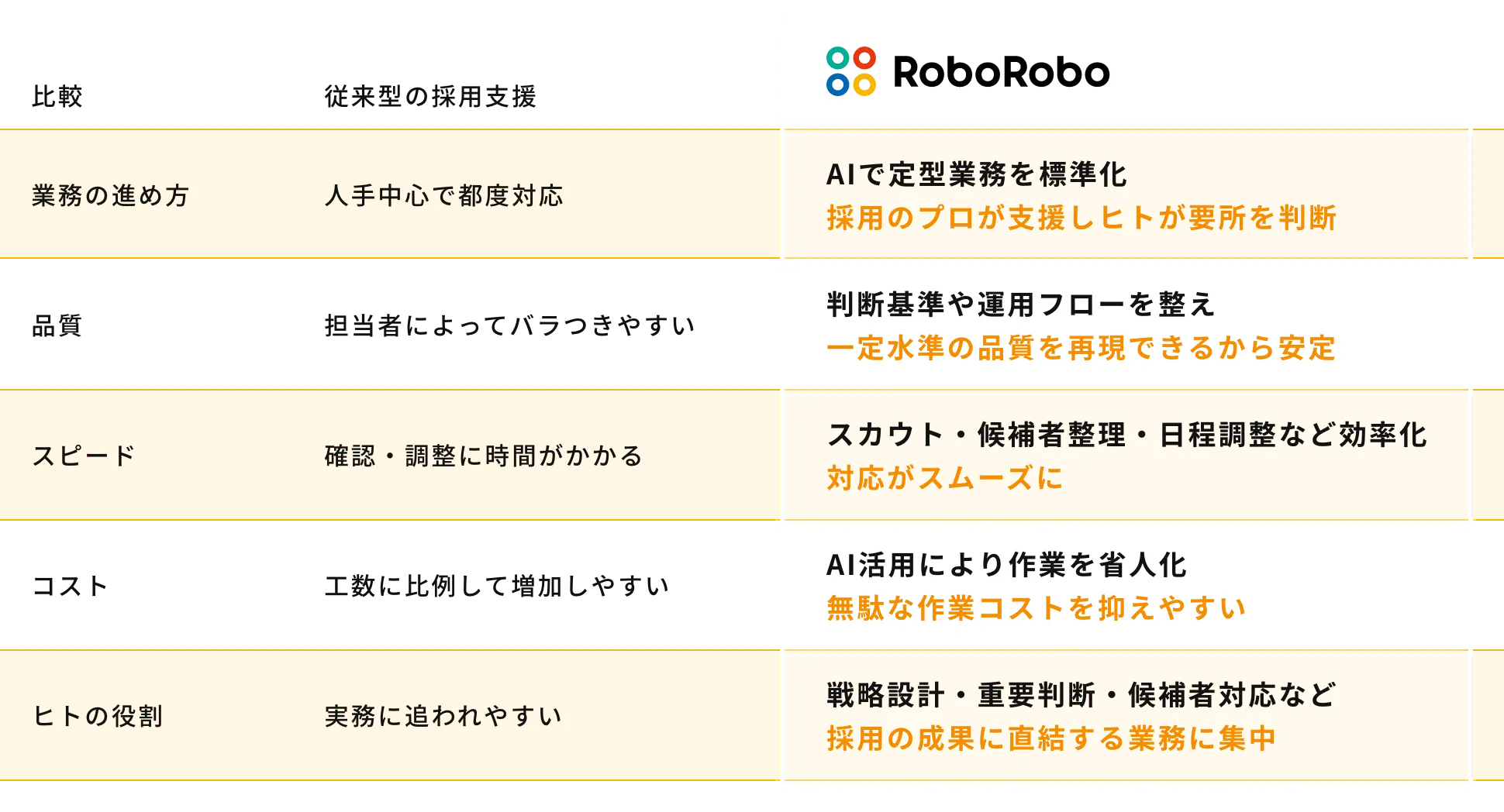 従来型の採用支援とRoboRoboの比較表
