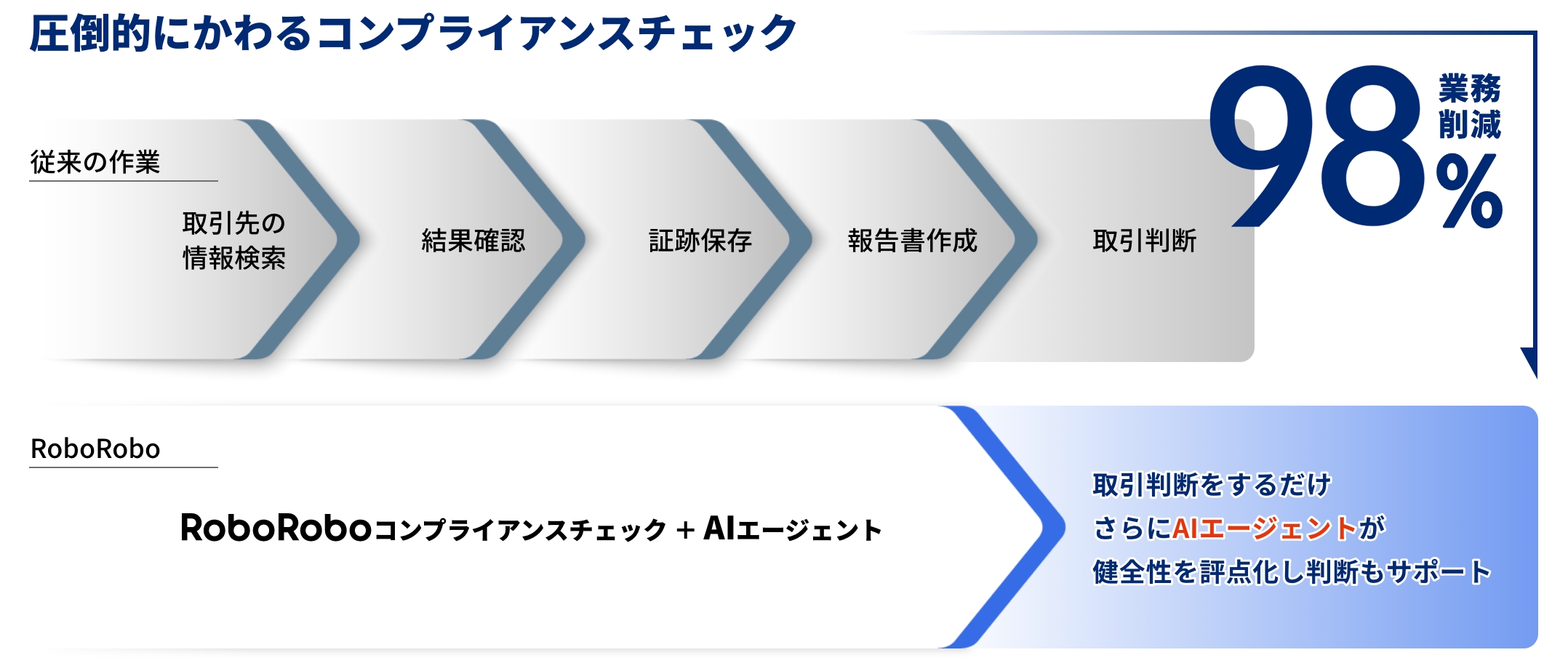 図説：従来のコンプライアンスチェック作業とRoboRobo導入後の比較