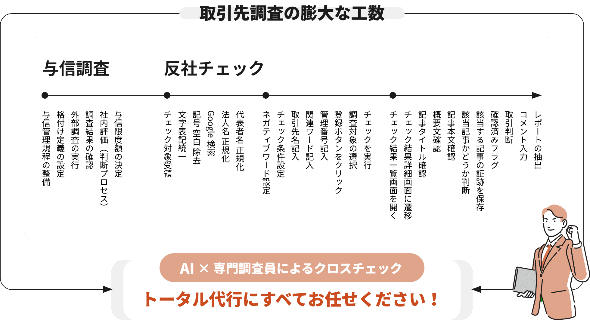 図説：与信調査と反社チェックの膨大な工数