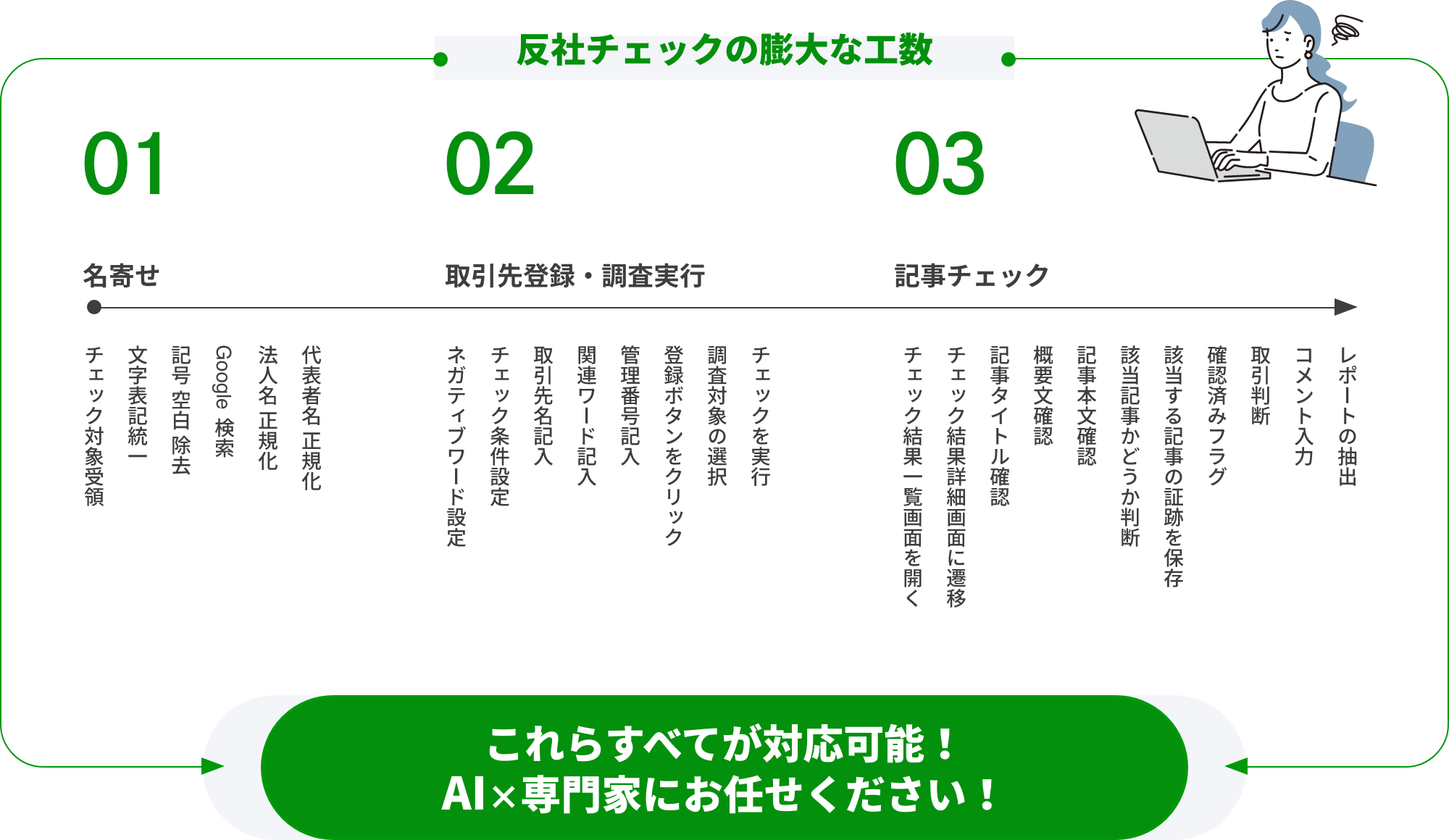 図説：反社チェックの膨大な工数