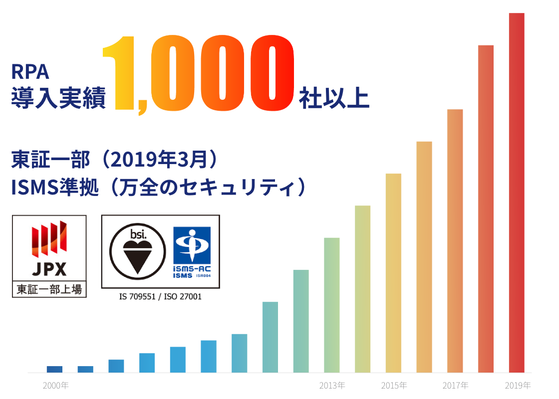 RPA導入実績No.1