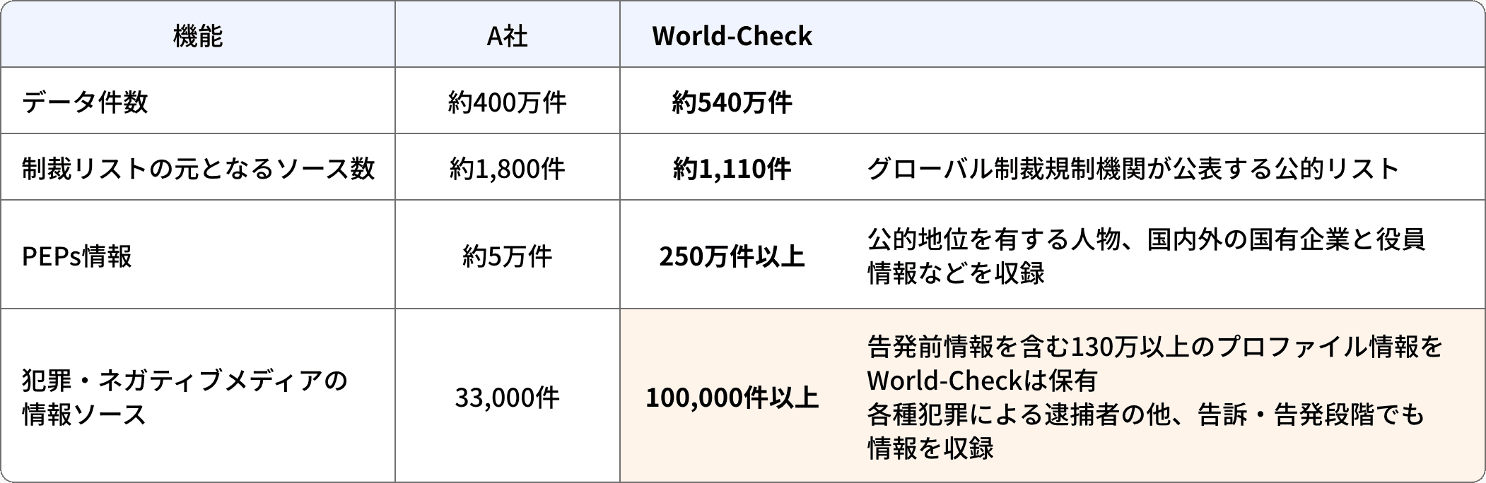 表：情報量の違い