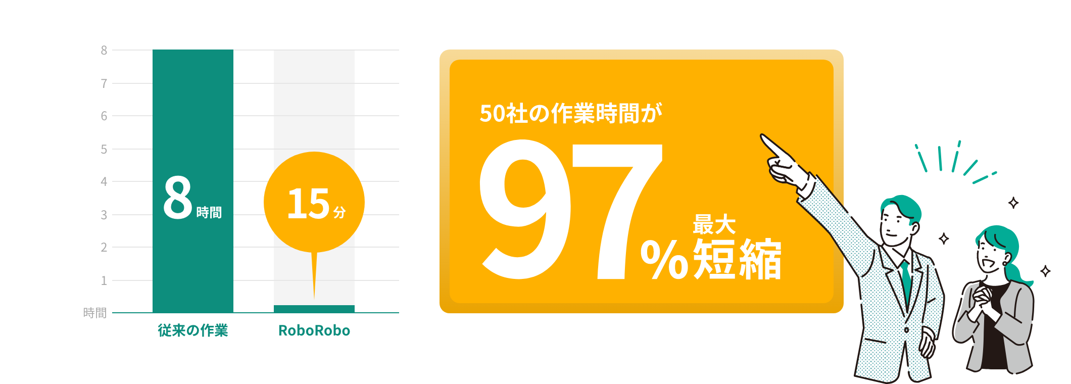 50社の作業時間が最大97%短縮